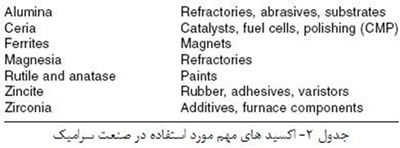 مواد خام مورد استفاده در صنعت سرامیک (3)